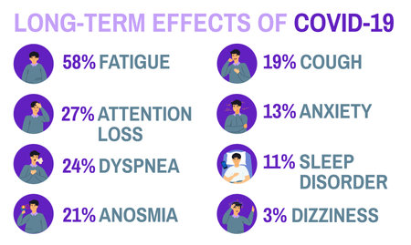 Long-term effects of covid-19. Long Haulers. Medical infographic.のイラスト素材