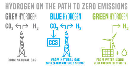 Grey, blue, green hydrogen production. Process and sources.のイラスト素材