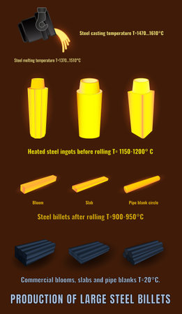 Set of vector illustrations of the process of casting, rolling and manufacturing steel products, indicating temperatures. Infographics.のイラスト素材