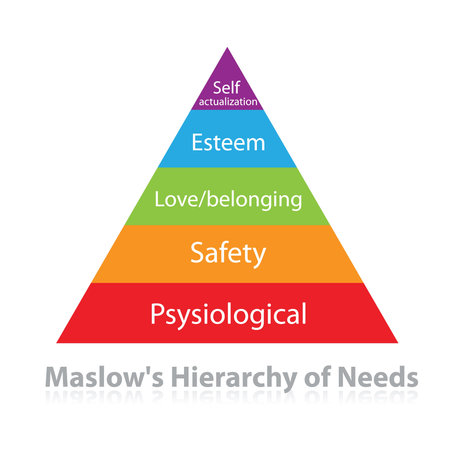 Maslow's pyramid - the pyramid of needs.