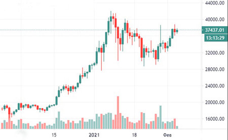 Bitcoin stock graph - candle stick graph chart of stock market cryptocurrency trading. Dark...