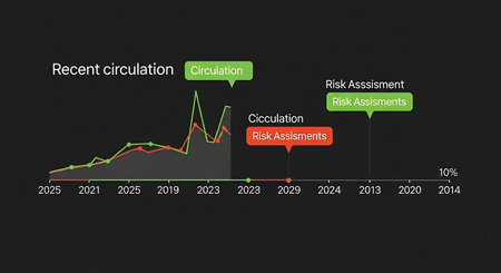 Detailed analysis of a financial chart showing recent circulation trends, circulation concerns, and risk assessment over a period of time.の素材
