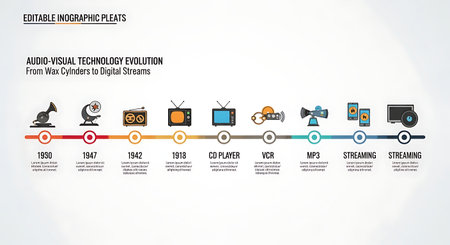 This infographic illustrates the historical progression of audio-visual technology, showcasing key milestones from early wax cylinders to modern digital streaming.の素材