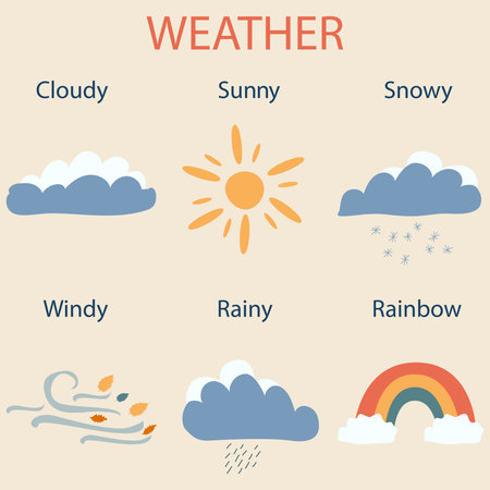 Weather educational poster. Printable Set of banners with elements of baby weather. Nursery wall art. Sun, cloud, rain, snowflake and rainbow vector illustration.のイラスト素材