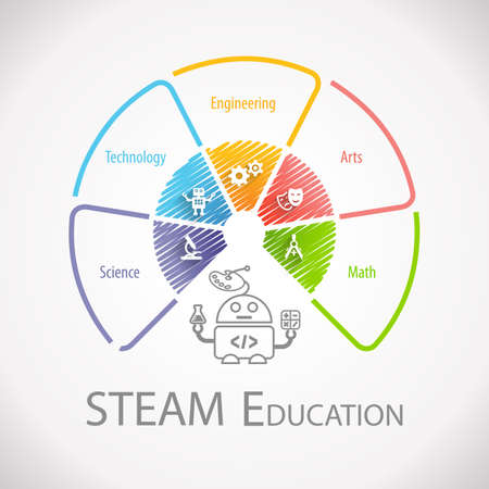 STEAM Education Wheel Infographic. Science Technology Engineering Arts Math.の写真素材