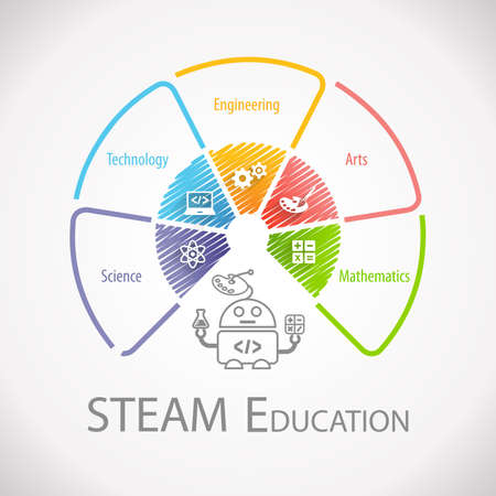 STEAM Education Wheel Infographic. Science Technology Engineering Arts Mathematics.の写真素材