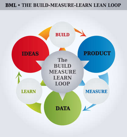 Build-Measure-Learn Loop Model - Diagram - 3 Stages - 3 Steps - Coaching Toolのイラスト素材