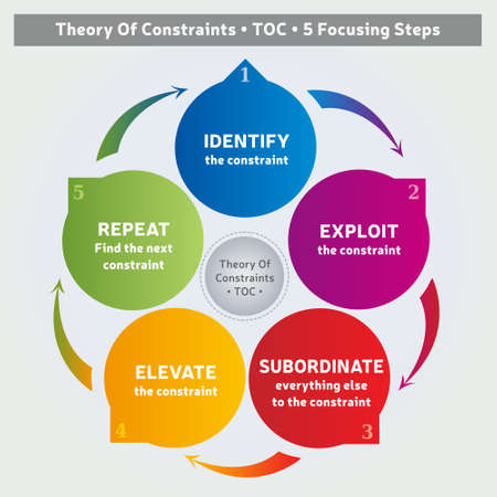 Theory Of Constraints Methodology - Diagram - 5 Steps - Coaching Tool - Business Managementのイラスト素材
