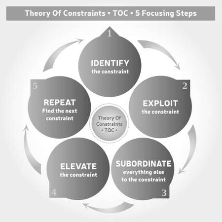 Theory Of Constraints Methodology - Diagram - 5 Steps - Coaching Tool - Business Management in Gray Colorsのイラスト素材