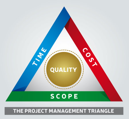 Project Management Triangle Illustration - Iron Triangle - Model of Constraints - Analyzing Toolのイラスト素材
