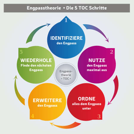 Theory Of Constraints Methodology - Diagram - 5 Steps - Coaching Tool - Business Management in German Languageのイラスト素材