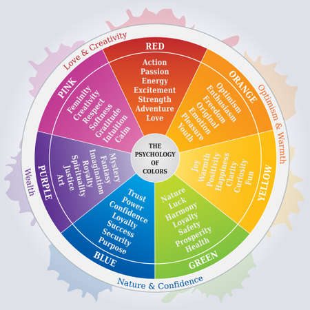 The Psychology of Colors, Wheel Illustration showing the Meaning of Colors - Marketing Toolのイラスト素材