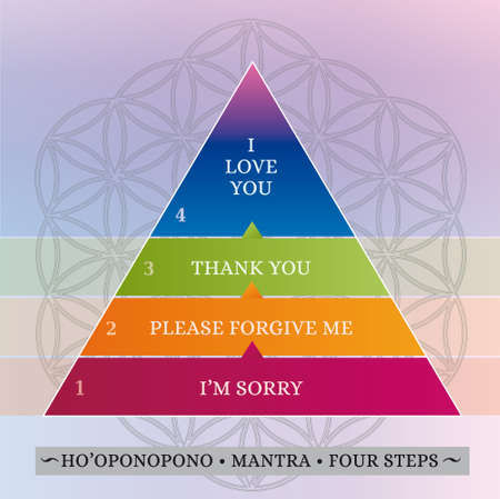 Ho'oponopono Hawaiian Practice, Prayer, Mantra, Illustration, Pyramid Shape, Words in 4 Steps, Primary Colors on Flower of Life backgroundのイラスト素材