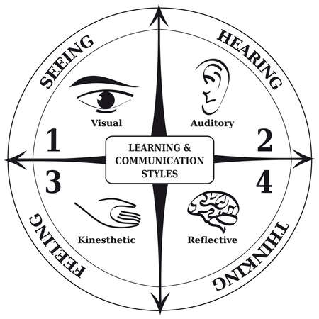 Four Learning Communication Styles Diagram, Life Coaching Tool for NLP in Black and Whiteのイラスト素材