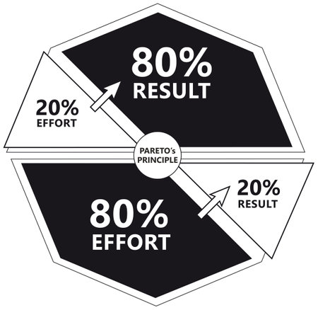 Pareto's Principle Diagram - 20% of Effort produces 80% of Result in Black and White Colorsのイラスト素材