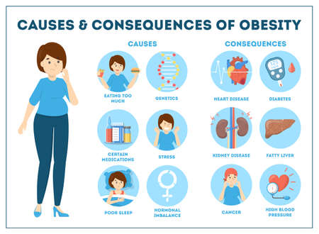 Obesity causes and consequences infographic for overweightのイラスト素材