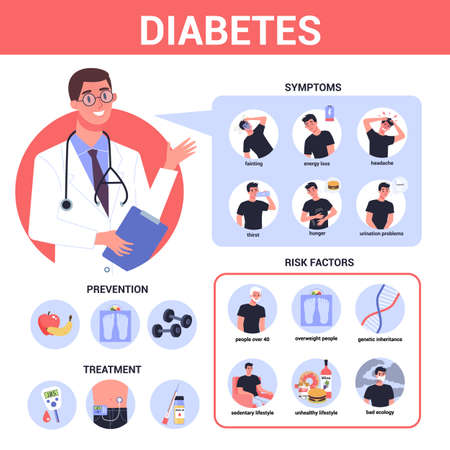 Diabetes infographic. Symptoms, risk factors, prevention and treatment. Problem with sugar level in blood. Idea of healthcare and treatment. Diabetic person. Flat vector illustrationのイラスト素材
