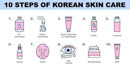 10 steps of korean skin care icon set. Daily routine for face skin healthのイラスト素材