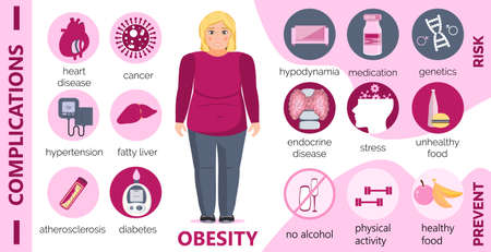 Obesity causes and complications infographic for obsessive woman. Diabetes, atherosclerosis, hypertension, heart disease risk concept vector in cartoon style. Fat blonde girl is smiling.のイラスト素材