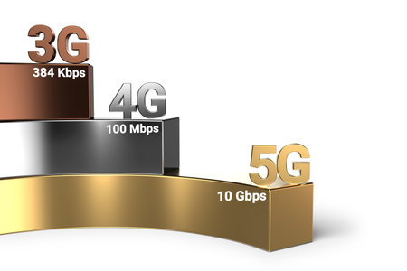 Wireless network speed evolution from 3G through 4G to 5G. 5G is the fastest current wireless...