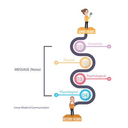 linear model of communication diagram theory message and noise vectorのイラスト素材