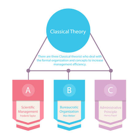 Simple colorful chart for clasical organization theory administrative and scientific vectorのイラスト素材