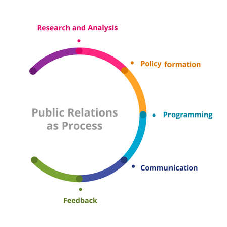 Four step public relation process from research to communication and feedback infographics flat vector styleのイラスト素材