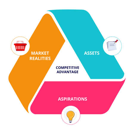 Competitive advantage assets aspirations market realities in diagram icon modern flat styleのイラスト素材