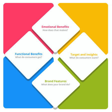 Consumer benefits ladder emotional benefits target insights brand features functional benefits in...