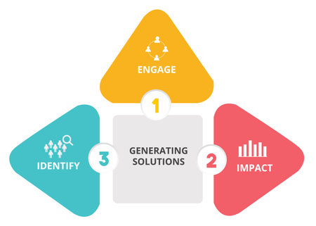Generating solutions engage impact identify in diagram with color flat style vector design.