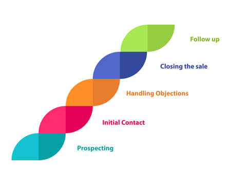 Selling process diagram infographic prospecting initial contact handling objections closing the sale follow up white isolated background with flat color styleのイラスト素材