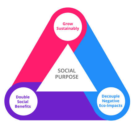 Social purpose diagram infographic grow sustainably decouple negative eco impacts double social benefits white isolated background with flat color style design illustrationのイラスト素材