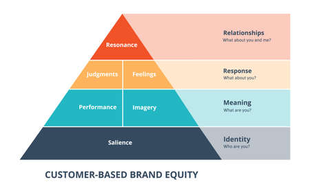 customer based brand equity diagram infographic with flat styleのイラスト素材