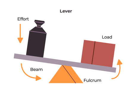 Diagram illustrating a lever simple machine with labeled components effort load beam and fulcrum demonstrating its function in liftingのイラスト素材
