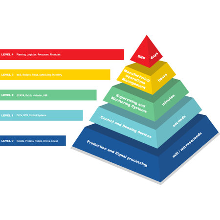 Automation standard levels for technologyのイラスト素材
