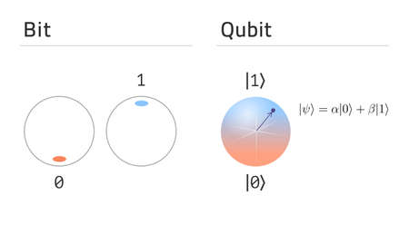 Qubit vs bit. States of classical bit compare to quantum bit superposition. Vector eps10のイラスト素材