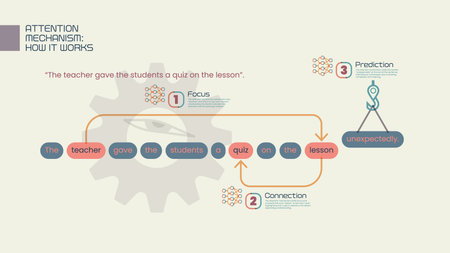 How Attention Mechanism Powers Transformer and LLM for Natural Language Processingのイラスト素材