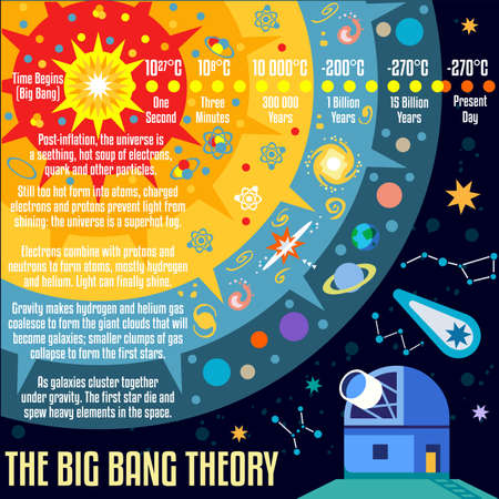 The Big Bang Theory the Birth of the Universe Infographic. NEW bright palette 3D Flat Vector Icon Set. Observatory and Galaxies Concept for Web Template Mockupのイラスト素材