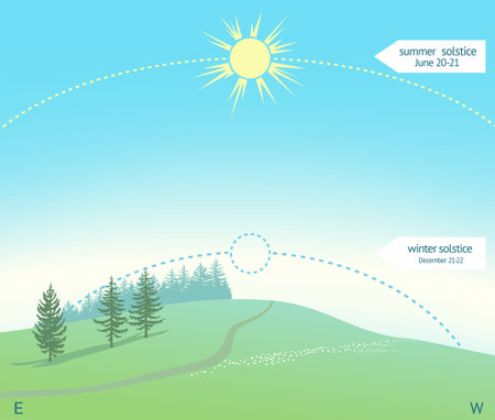 Infographics for summer solstice on June. Shining sun over green hill.のイラスト素材