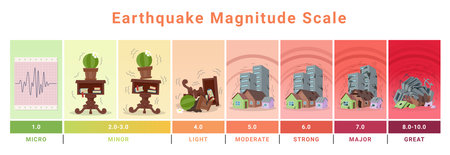 Earthquake magnitude scale destruction wave level scheme vector isometric illustrationのイラスト素材