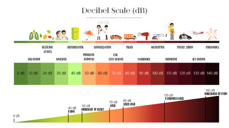 The Decibel Scale sound levelのイラスト素材