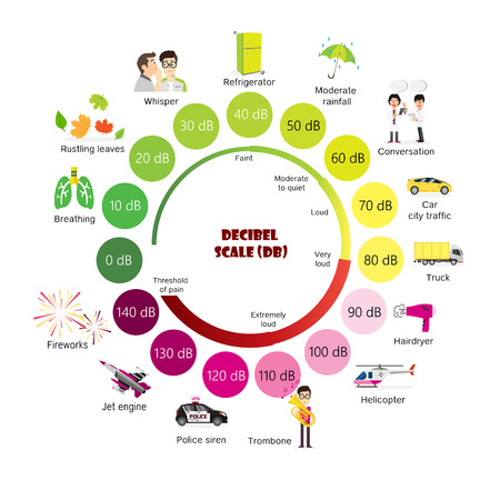 The Decibel Scale sound levelのイラスト素材