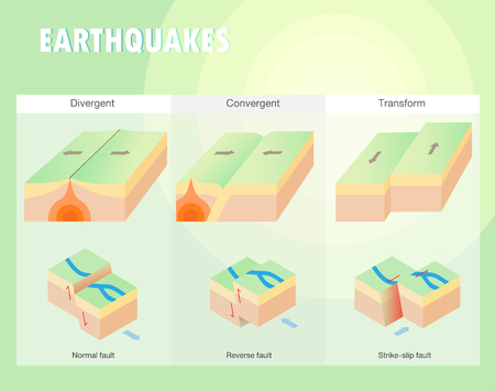 Types of plate boundary earthquakeのイラスト素材