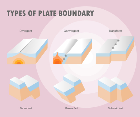 Types of plate boundary earthquakeのイラスト素材