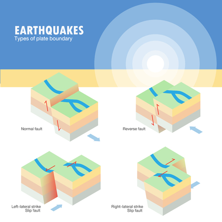 Types of plate boundary earthquakeのイラスト素材
