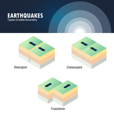 Types of plate boundary earthquakeのイラスト素材