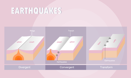 Types of plate boundary earthquakeのイラスト素材