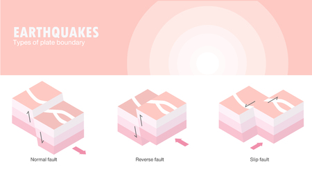 Types of plate boundary earthquakeのイラスト素材