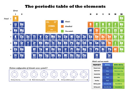 Periodic Table of element  showing electron shellsのイラスト素材