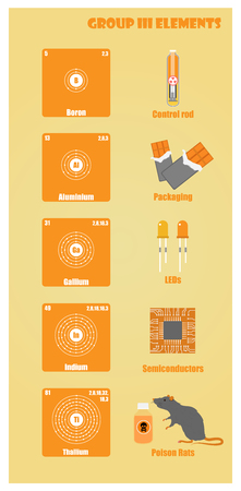Periodic Table of element group III のイラスト素材